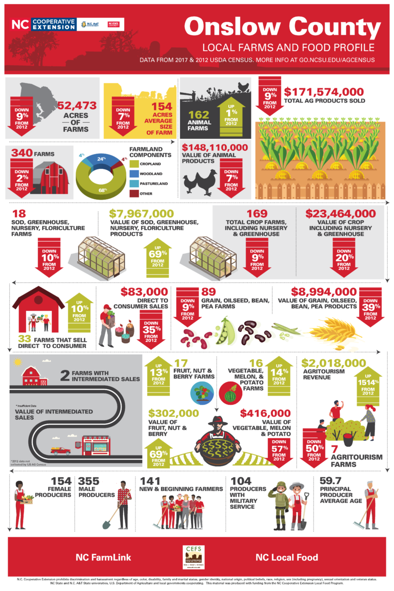 Onslow County (2017) Center for Environmental Farming Systems