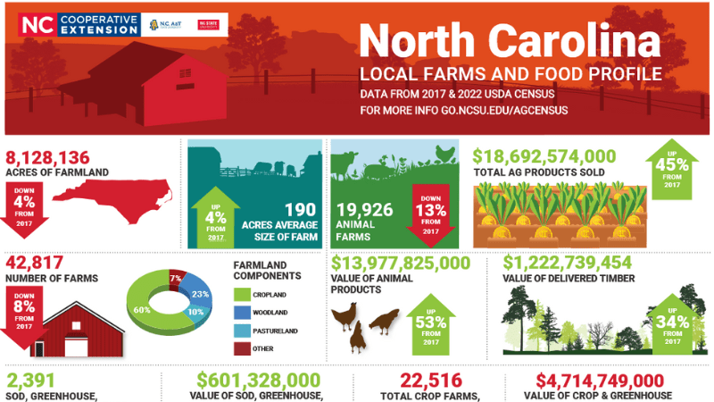2022 NC Agricultural Profile