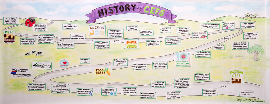 CEFS history map