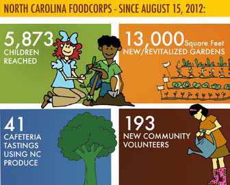 nc-food-corps-graphic-2012